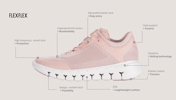En ljusrosa sportskor med vit sula, avbildad från sidan. Flera markeringar syns som pekar på särskilda egenskaper, såsom ventilerande stickat material, flexibel och lätt sula, justerbar elastisk snörning och hälstöd. | © Gabor Shoes GmbH, Tyskland