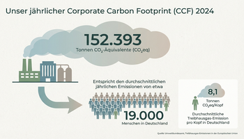 Infografik zum jährlichen Corporate Carbon Footprint 2024 mit 152.393 Tonnen CO₂-Äquivalenten. | © Gabor Shoes GmbH, Rosenheim